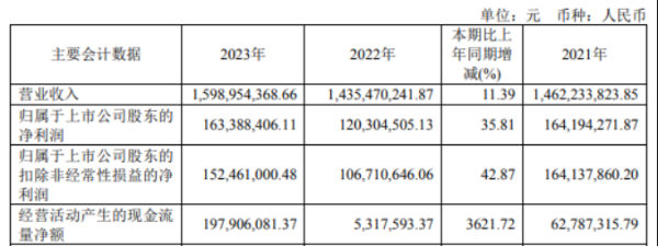 安全配资开户 中持股份2023年营收15.99亿净利1.63亿 董事长张翼飞薪酬187.97万