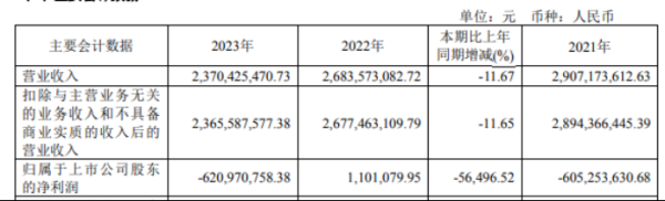 专业配资门户官网 城地香江2023年营收23.7亿 董事长谢晓东薪酬107.98万