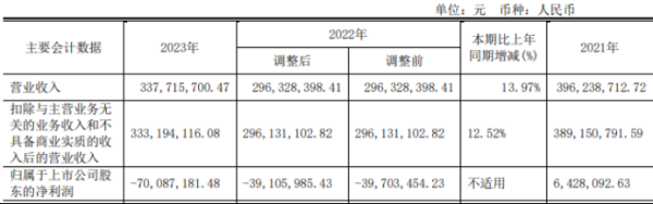 51配资官网 永悦科技2023年营收3.38亿 总经理徐伟达薪酬51.16万